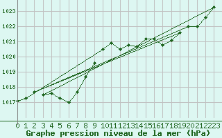 Courbe de la pression atmosphrique pour Biscarrosse (40)