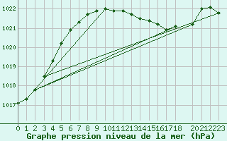 Courbe de la pression atmosphrique pour Stromtangen Fyr