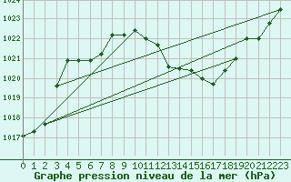 Courbe de la pression atmosphrique pour Altenrhein