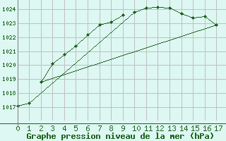 Courbe de la pression atmosphrique pour Iskoras 2