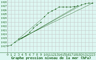 Courbe de la pression atmosphrique pour Dieppe (76)