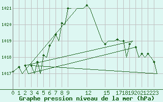 Courbe de la pression atmosphrique pour San Sebastian (Esp)