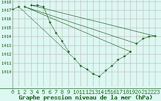 Courbe de la pression atmosphrique pour Koetschach / Mauthen