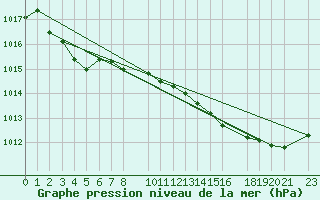 Courbe de la pression atmosphrique pour Prads-Haute-Blone (04)