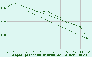 Courbe de la pression atmosphrique pour Rodez-Aveyron (12)