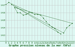 Courbe de la pression atmosphrique pour Saint-Germain-le-Guillaume (53)