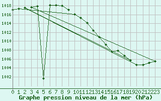 Courbe de la pression atmosphrique pour Lichtenhain-Mittelndorf