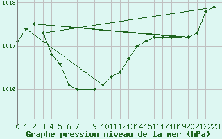 Courbe de la pression atmosphrique pour Lige Bierset (Be)