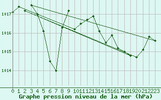 Courbe de la pression atmosphrique pour Istres (13)