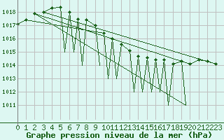 Courbe de la pression atmosphrique pour Sogndal / Haukasen