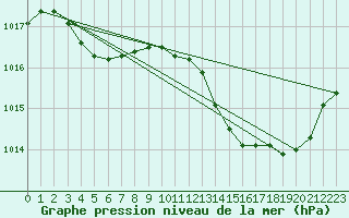 Courbe de la pression atmosphrique pour Engins (38)