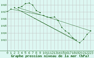 Courbe de la pression atmosphrique pour Grenoble/St-Etienne-St-Geoirs (38)
