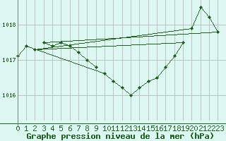 Courbe de la pression atmosphrique pour Negresti