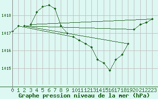 Courbe de la pression atmosphrique pour Weissenburg