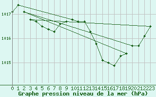 Courbe de la pression atmosphrique pour Als (30)