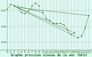 Courbe de la pression atmosphrique pour Lans-en-Vercors (38)