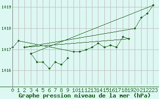 Courbe de la pression atmosphrique pour Saint-Philbert-sur-Risle (Le Rossignol) (27)