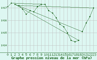 Courbe de la pression atmosphrique pour Aniane (34)