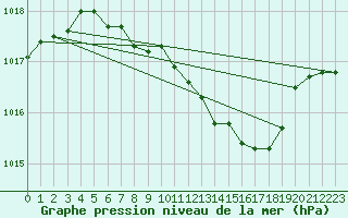 Courbe de la pression atmosphrique pour Wien Mariabrunn