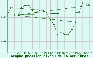 Courbe de la pression atmosphrique pour Deuselbach