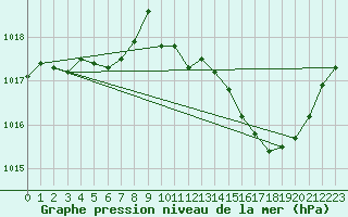 Courbe de la pression atmosphrique pour La Ville-Dieu-du-Temple Les Cloutiers (82)