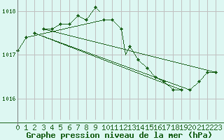 Courbe de la pression atmosphrique pour Evenes