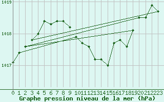 Courbe de la pression atmosphrique pour Artern