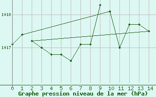 Courbe de la pression atmosphrique pour Aniane (34)