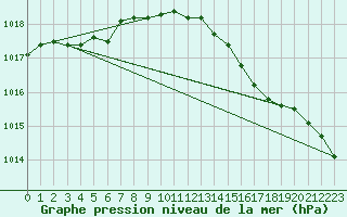 Courbe de la pression atmosphrique pour Pouzauges (85)