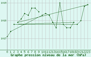 Courbe de la pression atmosphrique pour Metz-Nancy-Lorraine (57)