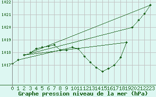 Courbe de la pression atmosphrique pour Kuemmersruck