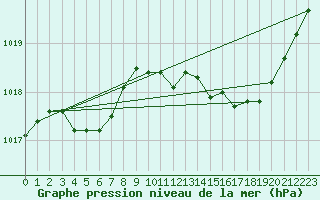 Courbe de la pression atmosphrique pour Thorrenc (07)