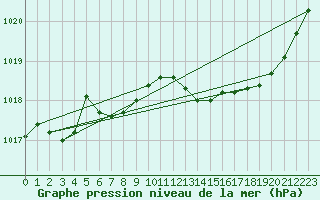 Courbe de la pression atmosphrique pour Millau (12)