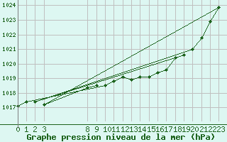 Courbe de la pression atmosphrique pour Buzenol (Be)