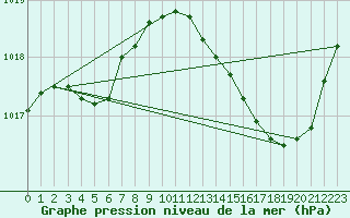 Courbe de la pression atmosphrique pour Douzens (11)