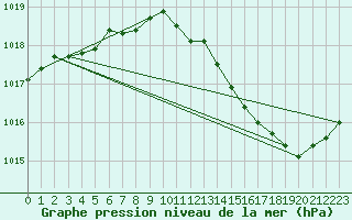 Courbe de la pression atmosphrique pour Jaunay-Clan / Futuroscope (86)
