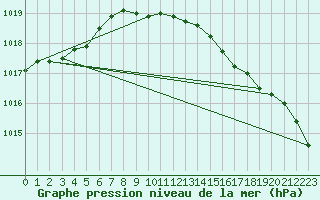 Courbe de la pression atmosphrique pour Isle Of Portland