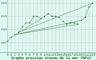 Courbe de la pression atmosphrique pour Calvi (2B)