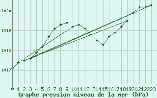 Courbe de la pression atmosphrique pour Jimbolia