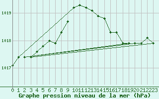 Courbe de la pression atmosphrique pour Dieppe (76)