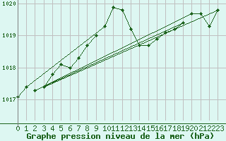 Courbe de la pression atmosphrique pour Ile d