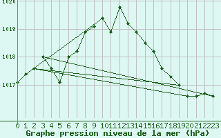 Courbe de la pression atmosphrique pour Ernage (Be)