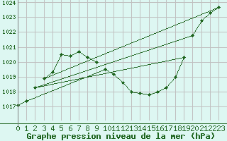 Courbe de la pression atmosphrique pour Locarno-Magadino