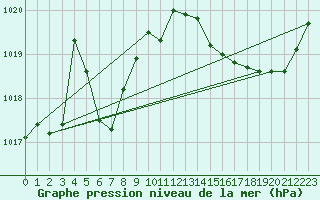 Courbe de la pression atmosphrique pour Bziers Cap d