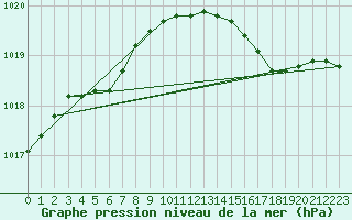 Courbe de la pression atmosphrique pour Guidel (56)