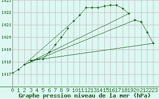 Courbe de la pression atmosphrique pour Luechow