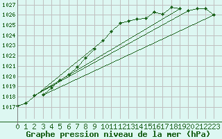 Courbe de la pression atmosphrique pour Laval (53)