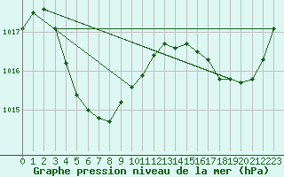 Courbe de la pression atmosphrique pour Thevenard Island Aws
