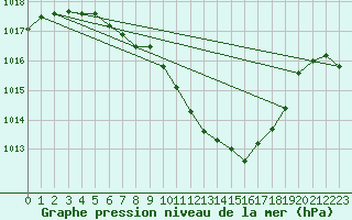 Courbe de la pression atmosphrique pour Pully-Lausanne (Sw)