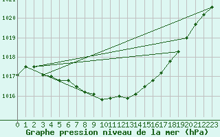 Courbe de la pression atmosphrique pour Porkalompolo